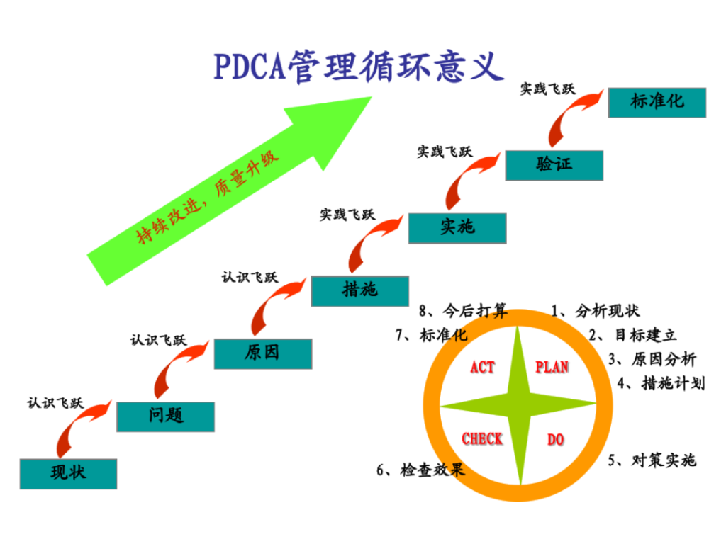 PDCA循环的运用与拓展插图