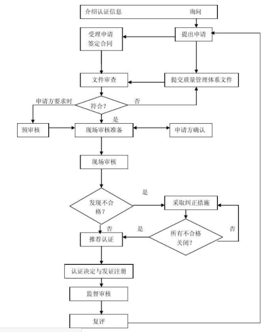 管理体系认证流程插图