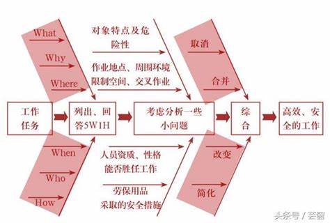 逻辑思维：如何把事情一次做对（浅谈5W1H）插图