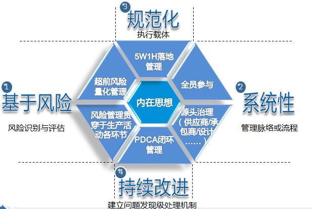 ISO 9001:2015标准中有关“基于风险的方法”的理解插图