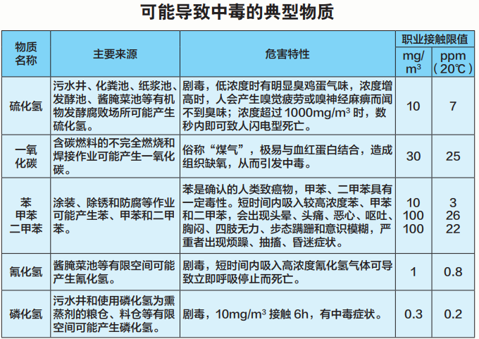 有限空间的危险源和有限空间作业环境的危险源控制措施插图6