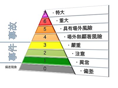 國際核事件分級表