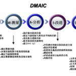 从DMAIC感受下逻辑思维