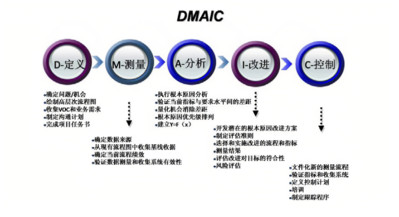 6σ中所用的DMAIC业绩改进模型图